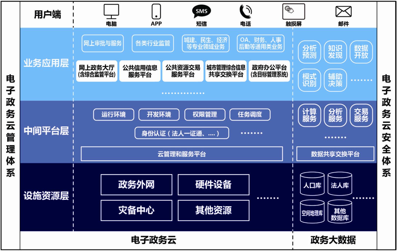 上海市電子政務云建設中的信息安全軟件開發策略